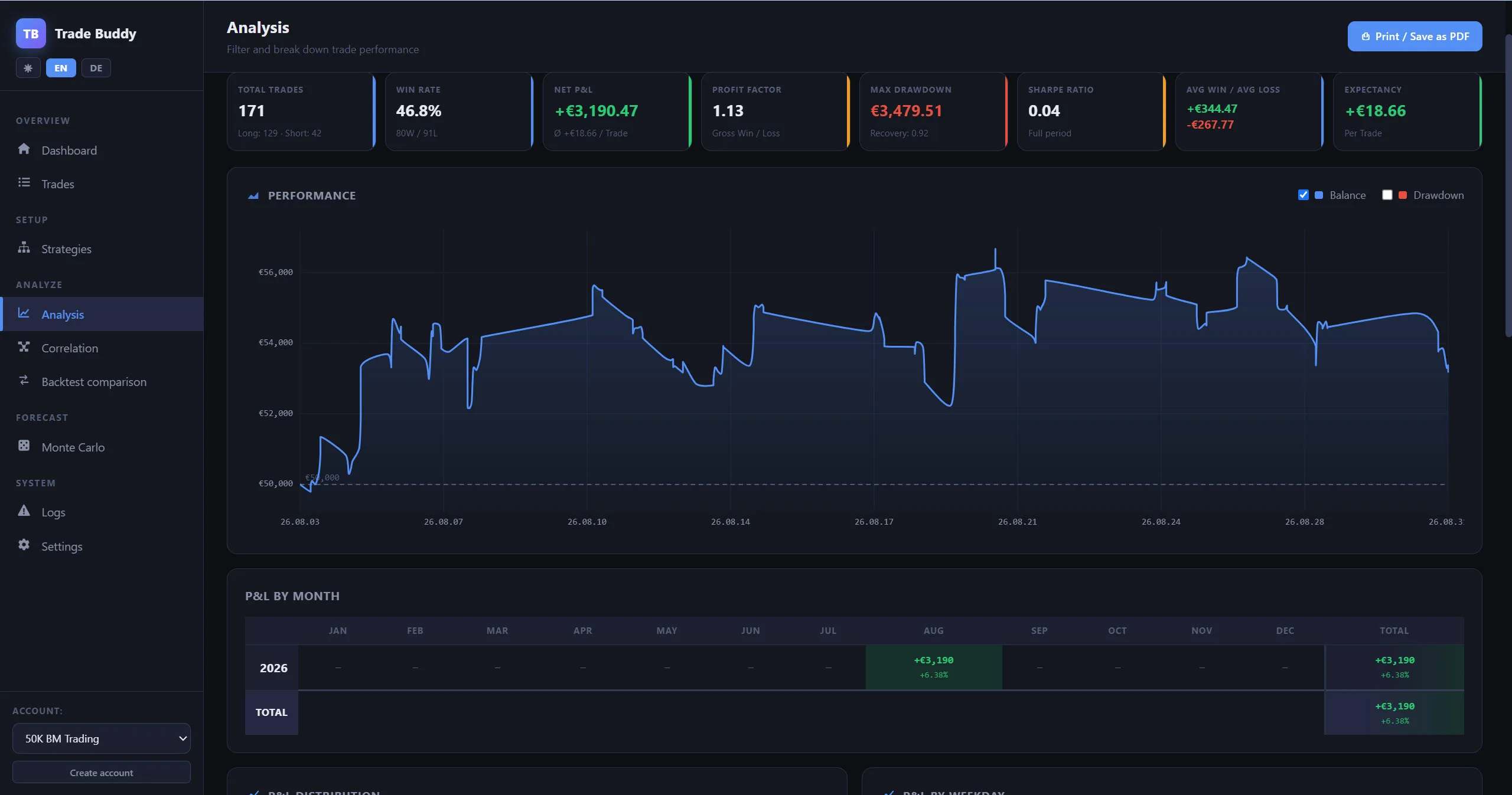 Trade Buddy analysis for August 2026 — 171 trades, 46.8% win rate, +€3,190.47 net, profit factor 1.13