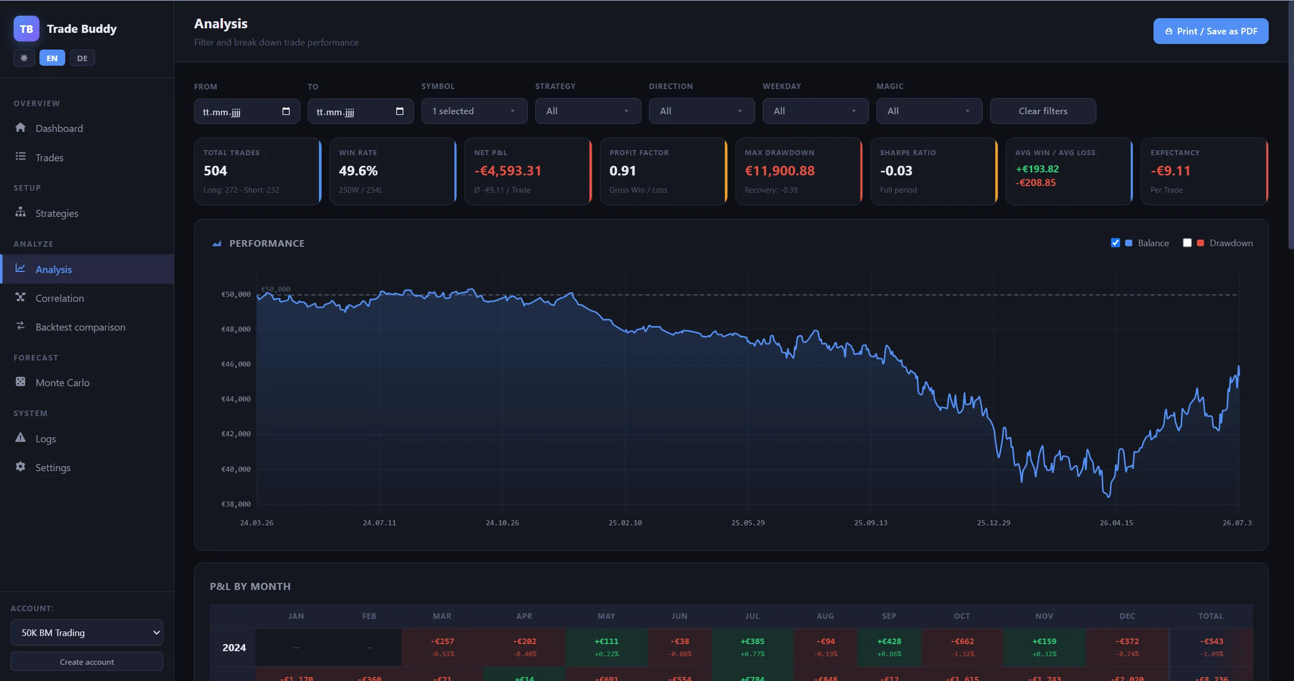 GBPUSD Range Breakout all-time equity curve in Trade Buddy — a long decline into late 2025, then a clear four-month recovery; drawdown roughly halfway recovered