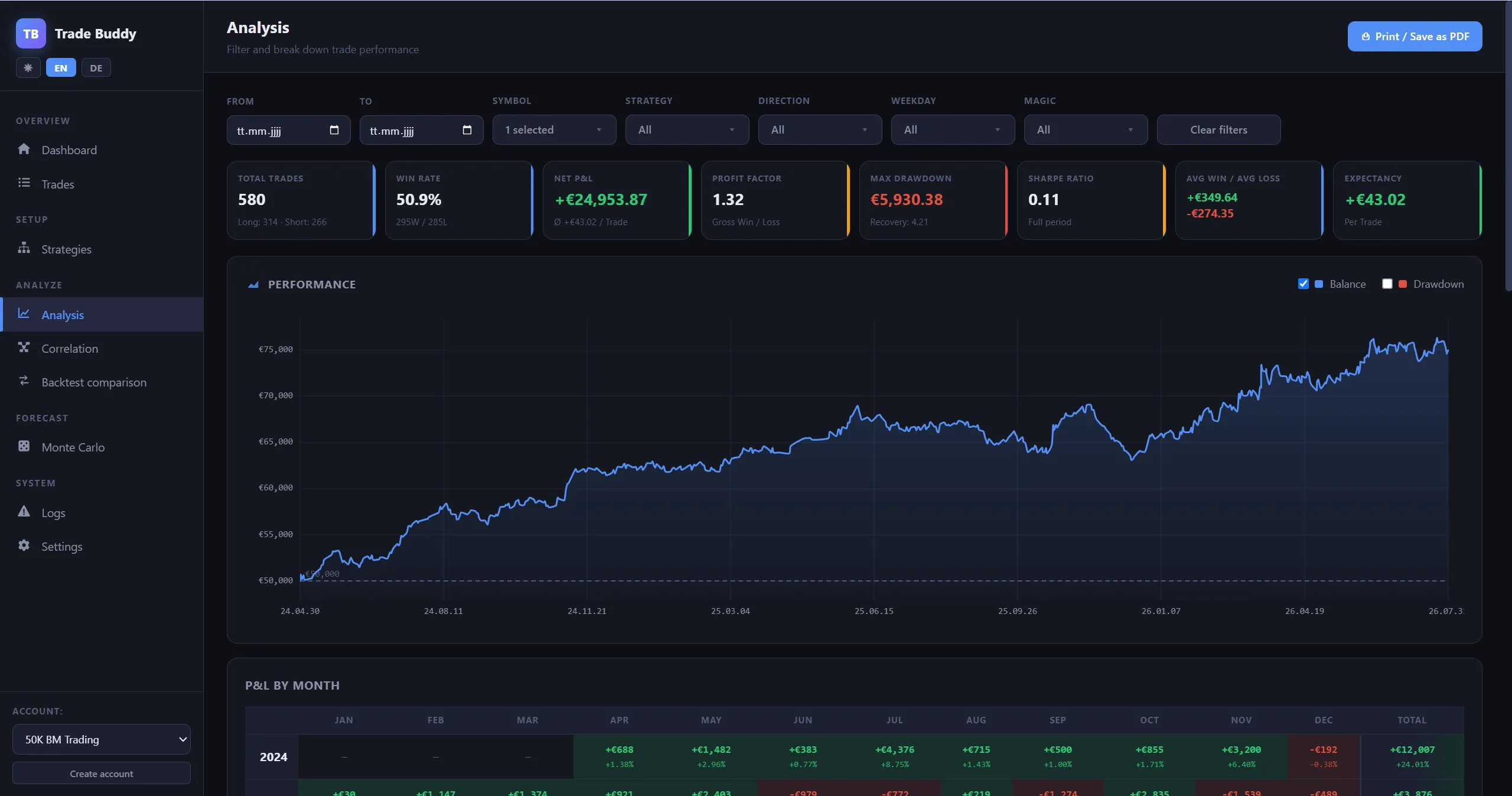 Gold all-time performance in Trade Buddy — +€24,954 across both strategies, profit factor 1.32, max drawdown just €5,930