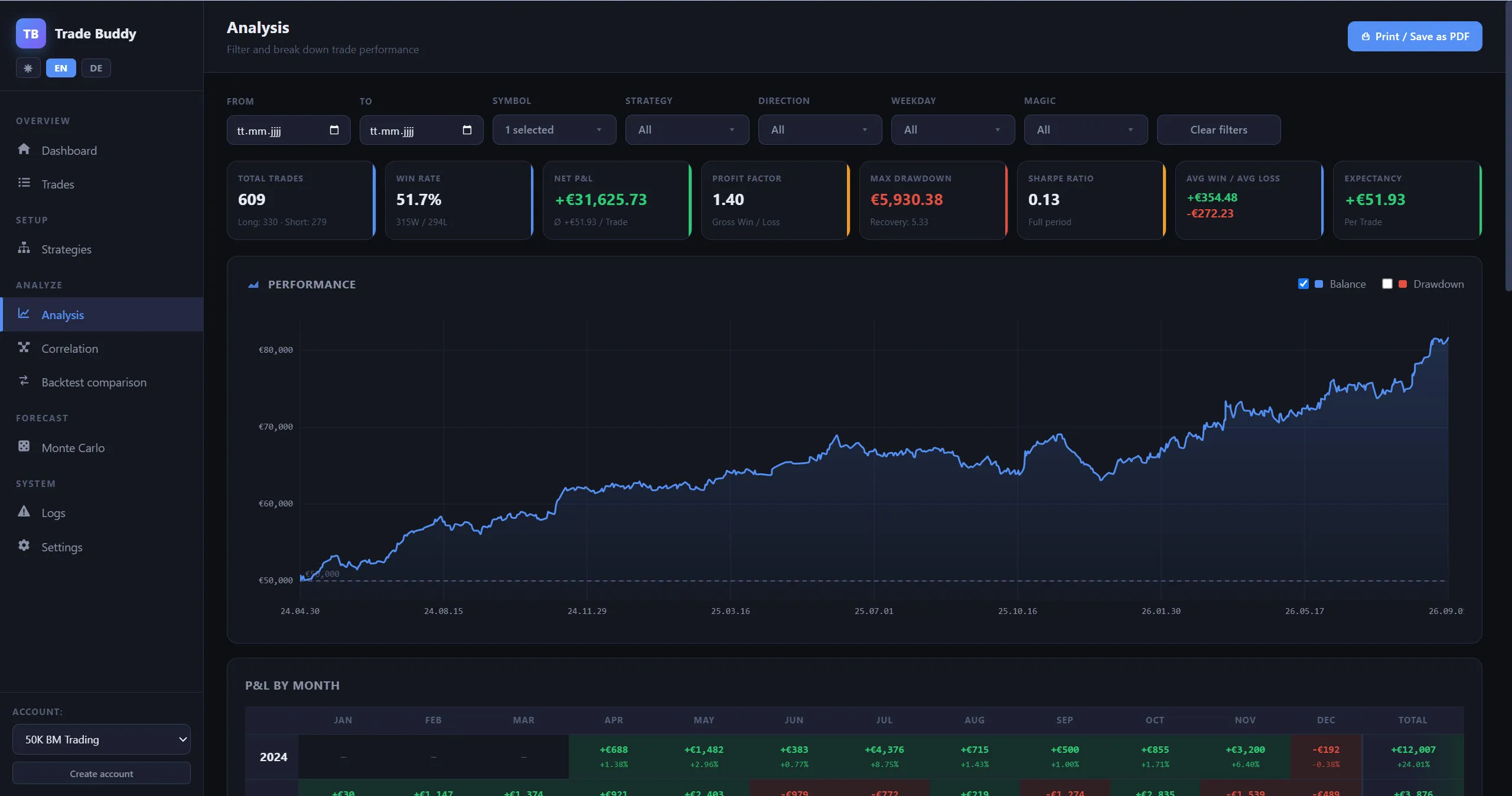 Gold-Gesamtperformance im Trade Buddy — +31.626 € über beide Strategien, Profit-Faktor 1,40, maximaler Drawdown nur 5.930 €