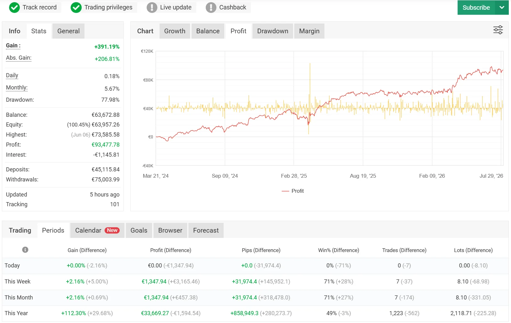 My verified Myfxbook page for the live 50K account, showing €93,478 total profit at the start of August 2026