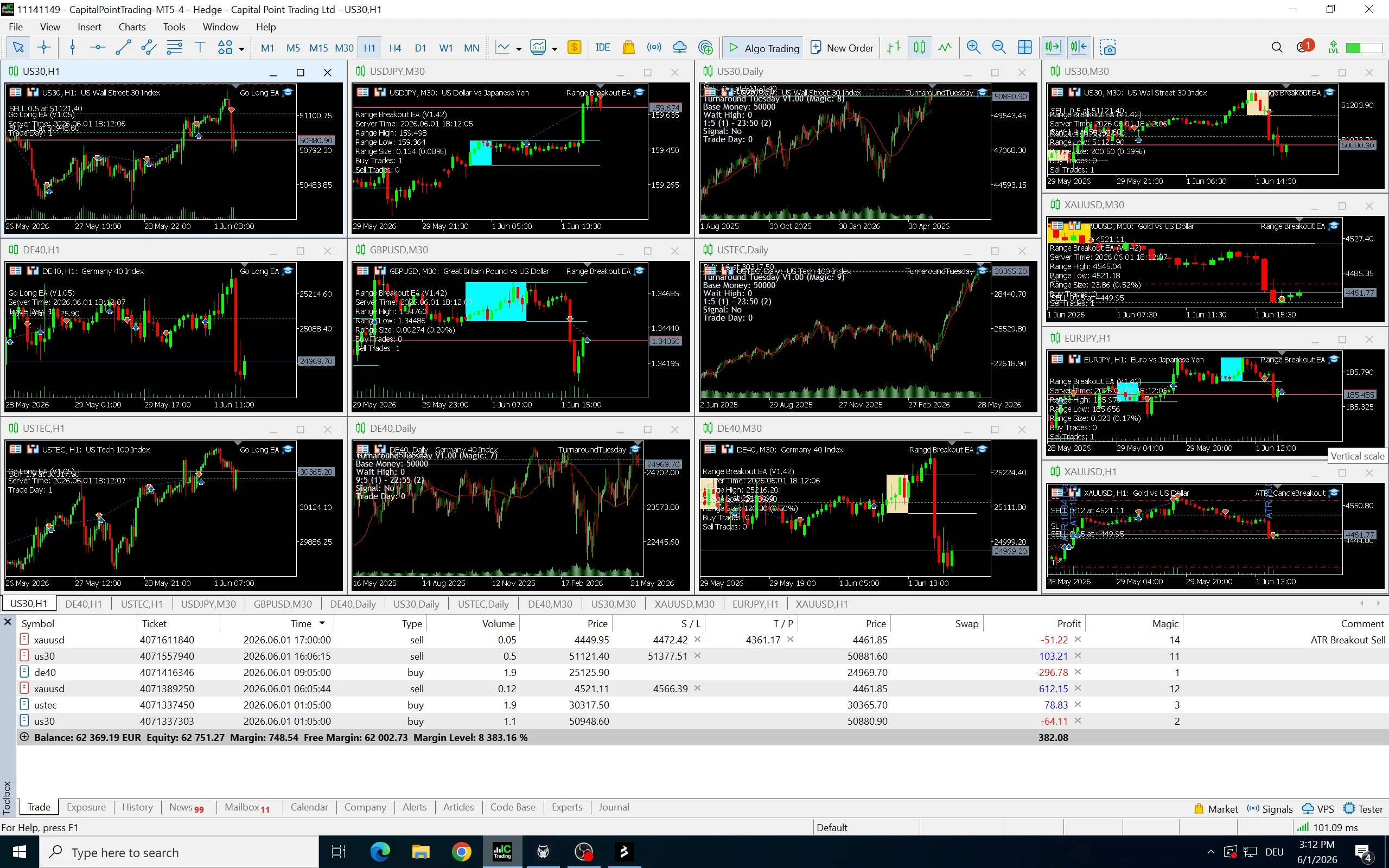 Live MT5 account showing over €91,000 in profit at the start of June 2026