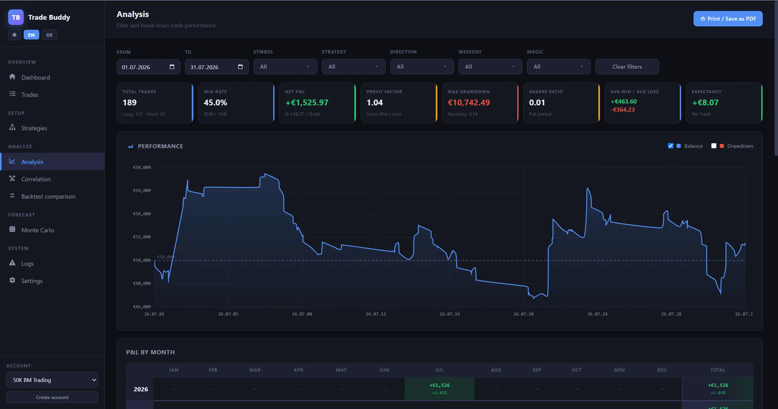 July 2026 in Trade Buddy — 189 trades, 45% win rate, +€1,526 net, profit factor 1.04, and a €10,742 intra-month drawdown behind the quiet headline number