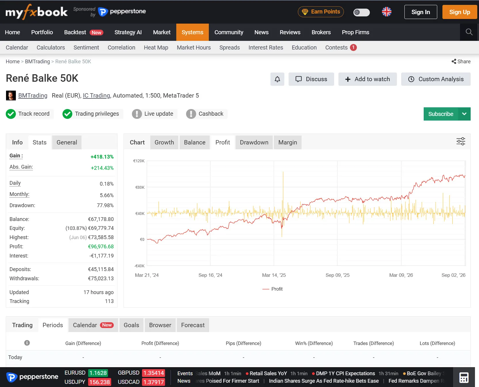 My Myfxbook profile for the 50K account — track record and trading privileges verified, gain +418%, with the profit curve since March 2024