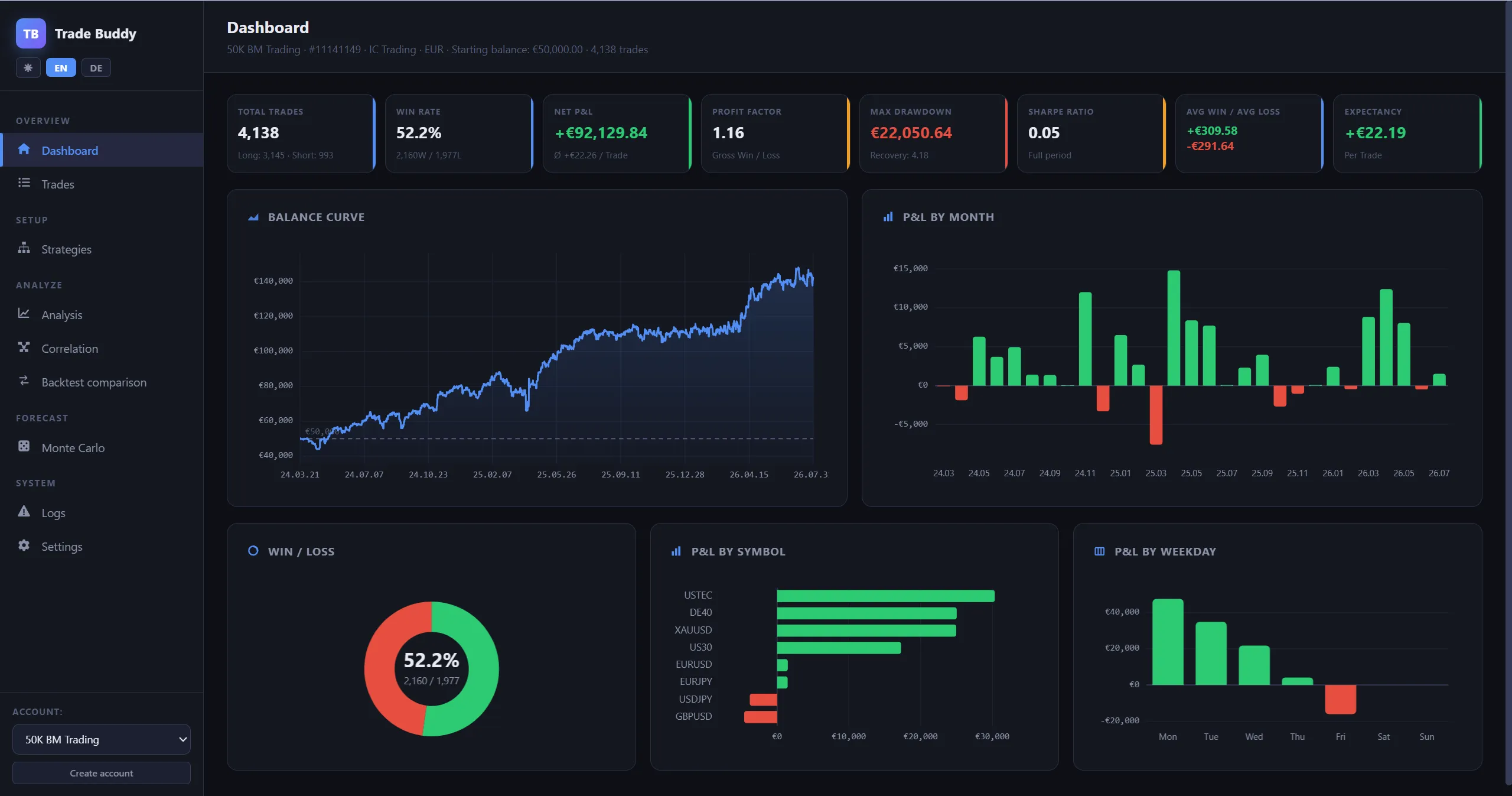 Trade Buddy dashboard for the live 50K account — +€92,130 net across 4,138 trades, profit factor 1.16, with USTEC, DE40, gold and US30 as the biggest profit drivers
