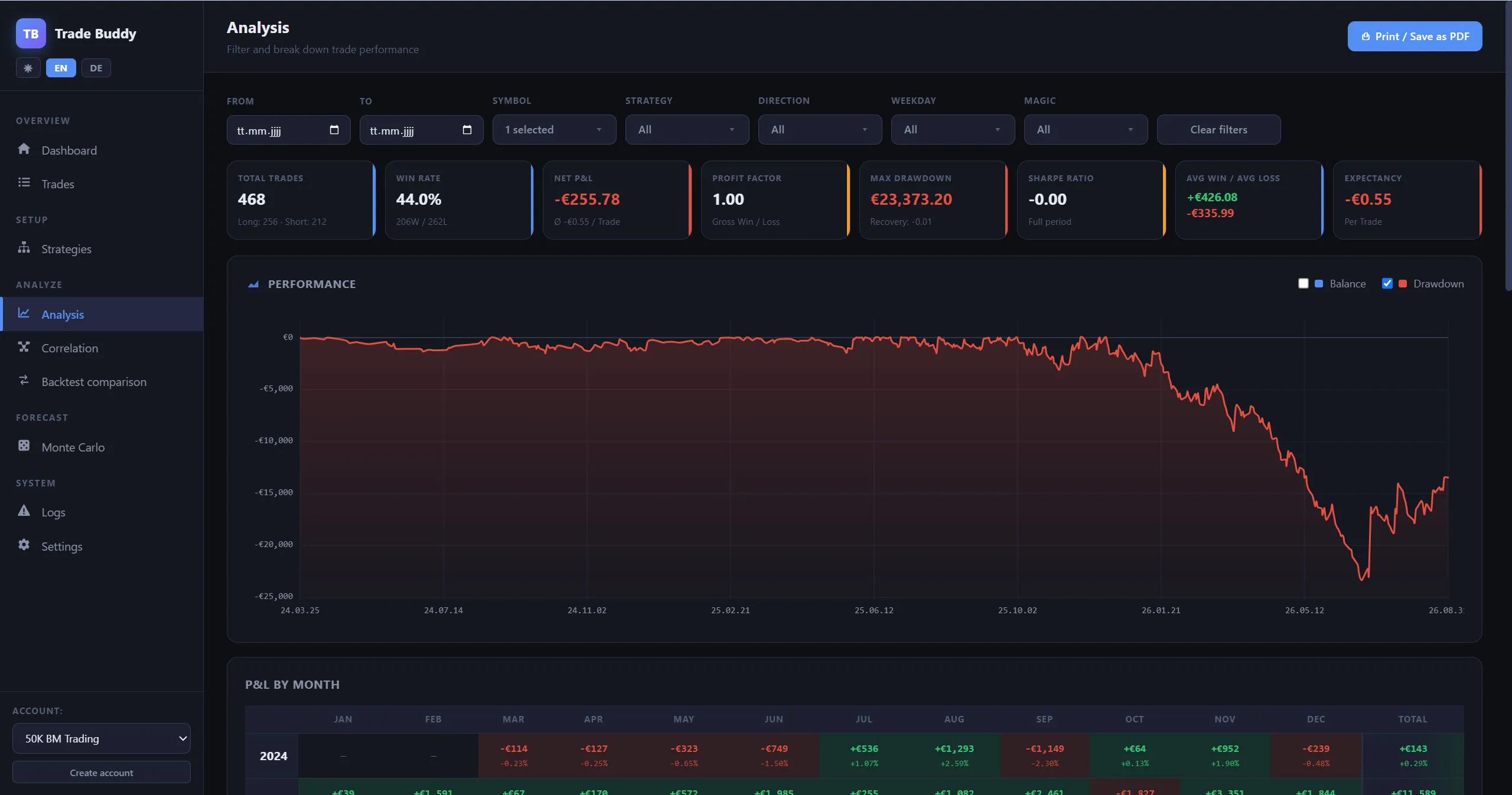 USDJPY-Drawdown-Kurve im Trade Buddy — der Rekord-Drawdown von 23.373 € und die Erholung im Verlauf 2026